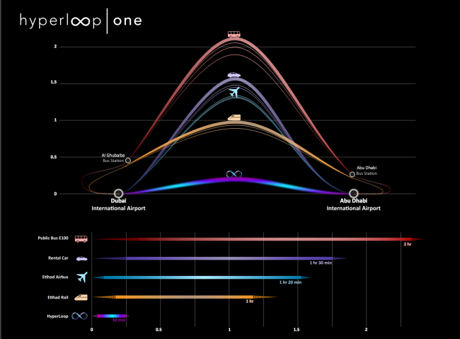 Время, которое затратят различные виды транспорта на путь от Дубаев до Абу-Даби. Изображение с сайта hyperloop-one.com