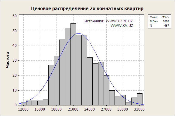 Распределение цен за недвижимость, Ташкент, Узбекистан