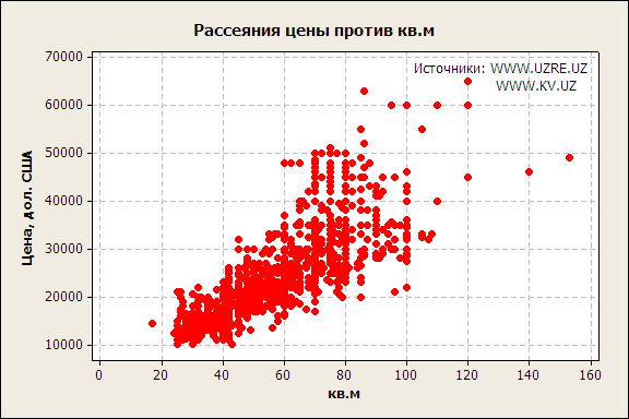 Цена за квадратный метер, Ташкент, Узбекистан