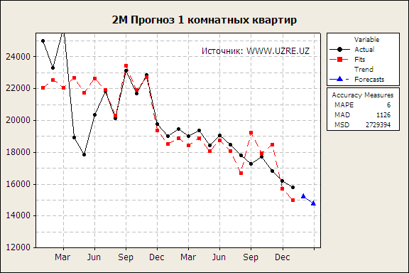 Прогноз рынка недвижимости