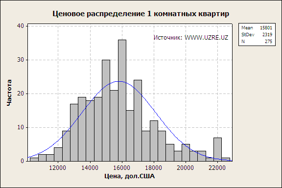 Распределения цен 1 комнатных квартир в Ташкенте, Узбекистан