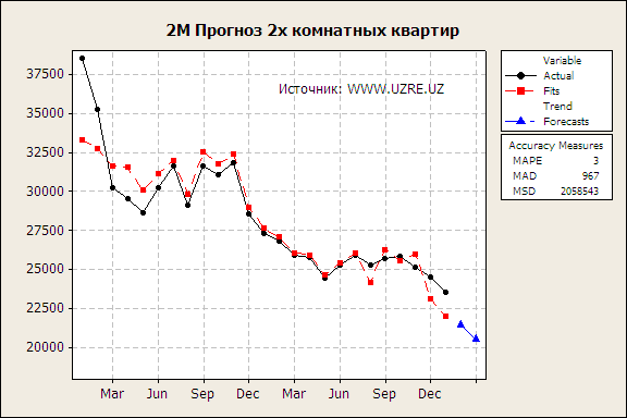 Прогноз рынка недвижимости