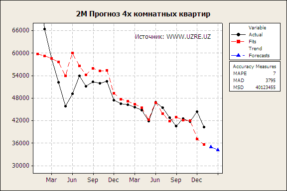 Прогноз рынка недвижимости