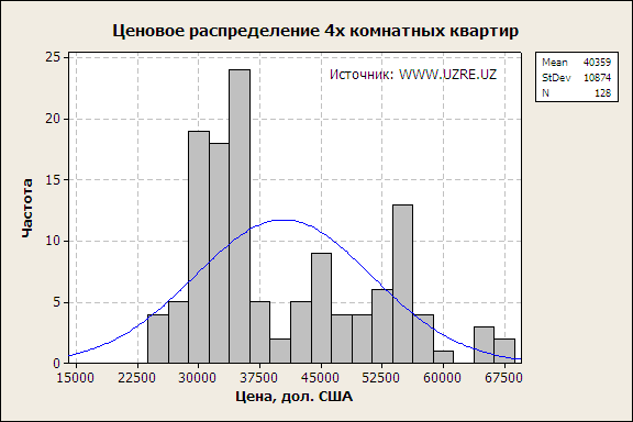 Распределения цен 4х комнатных квартир в Ташкенте, Узбекистан