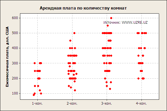 Арендая плата в Ташкенте