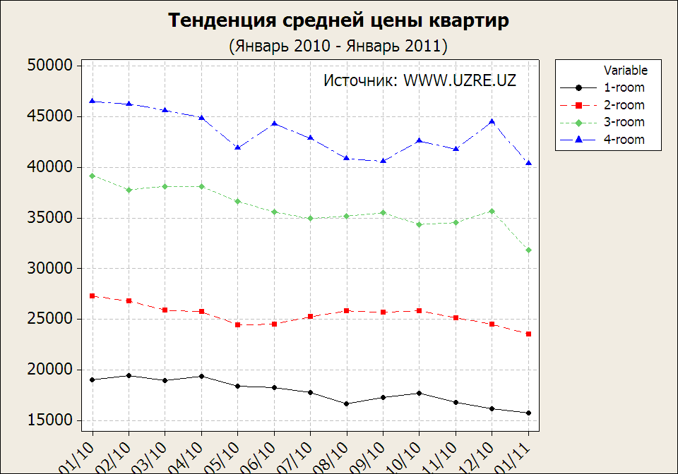 Тендеция недвижимости Ташкента