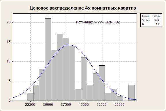 Распределения цен 4х комнатных квартир в Ташкенте, Узбекистан