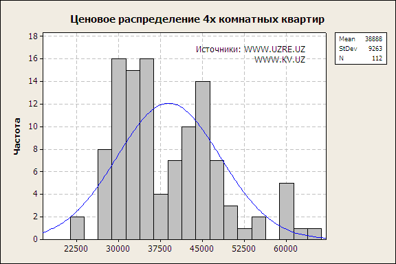 Распределение цен за недвижимость, Ташкент, Узбекистан
