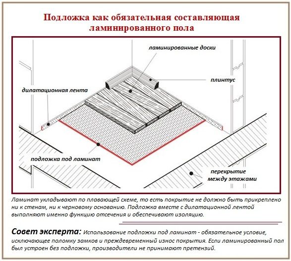 Расчет подложки под ламинат на комнату калькулятор