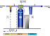 Комплект оборудования для очистки воды №1 (производительностью 1,5 куб в час, для проживания в доме 3-6