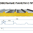 Сэндвич панели