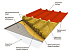 Трехслойные сэндвич-панели от 75 мм до 120 мм